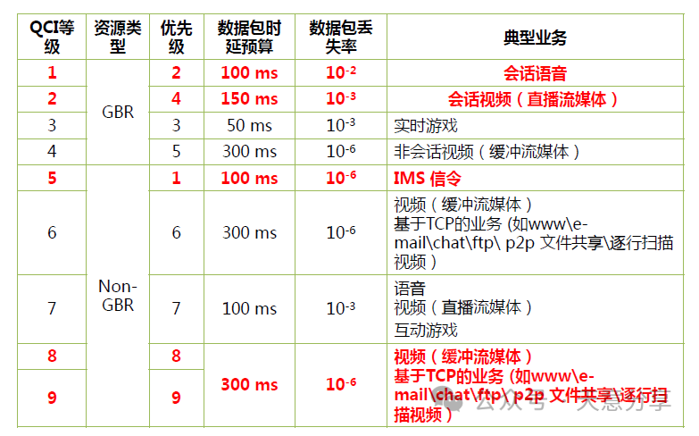 运营商网络网速优先级QCI查看,提高网络质量-神卡网